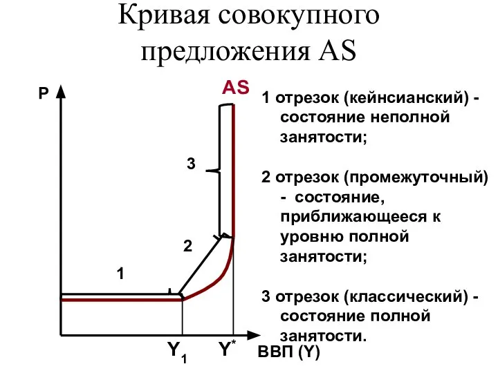 Кривая совокупного предложения AS Р ВВП (Y) AS Y1 Y* 1