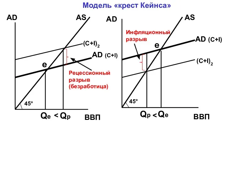 ВВП ВВП AD AD 45° 45° e e Qe Qp Qp