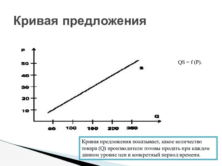 Кривая предложения Кривая предложения показывает, какое количество товара (Q) производители готовы