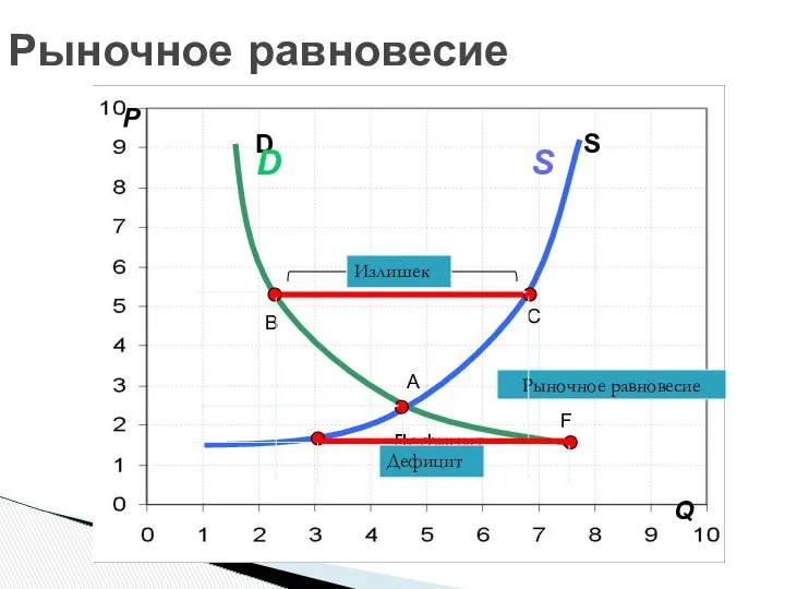 Рыночное равновесие P A C S D B F Дефицит Q