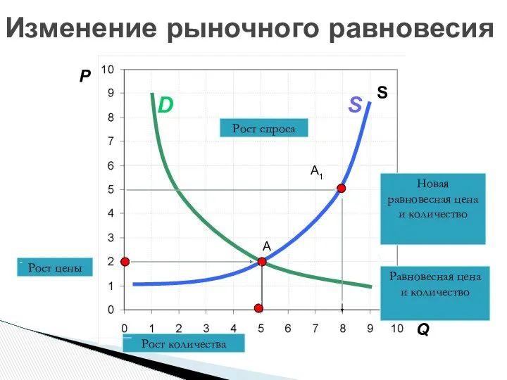 Изменение рыночного равновесия P Q A A1 S Рост количества Рост