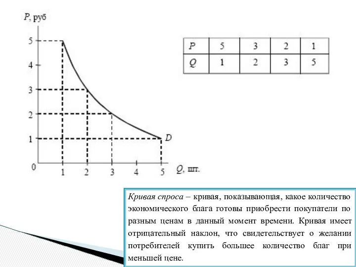 Кривая спроса – кривая, показывающая, какое количество экономического блага готовы приобрести