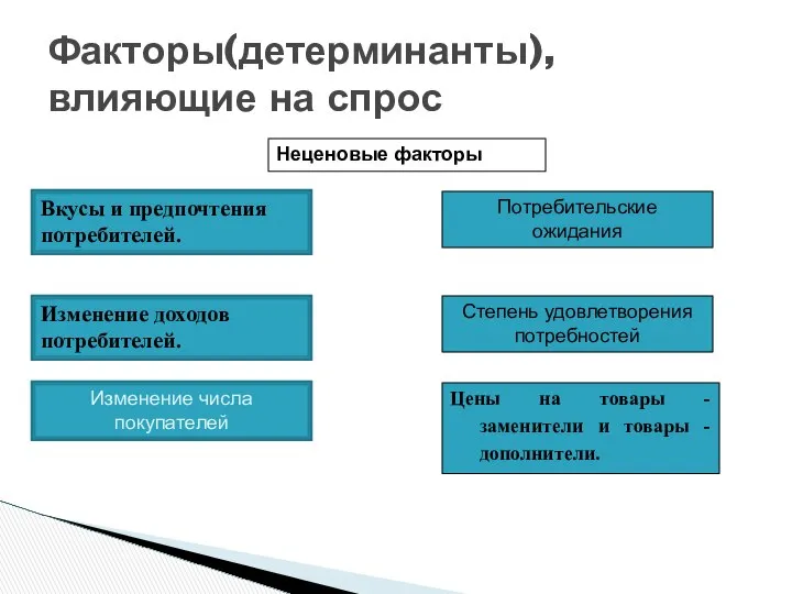 Факторы(детерминанты), влияющие на спрос Неценовые факторы Вкусы и предпочтения потребителей. Изменение