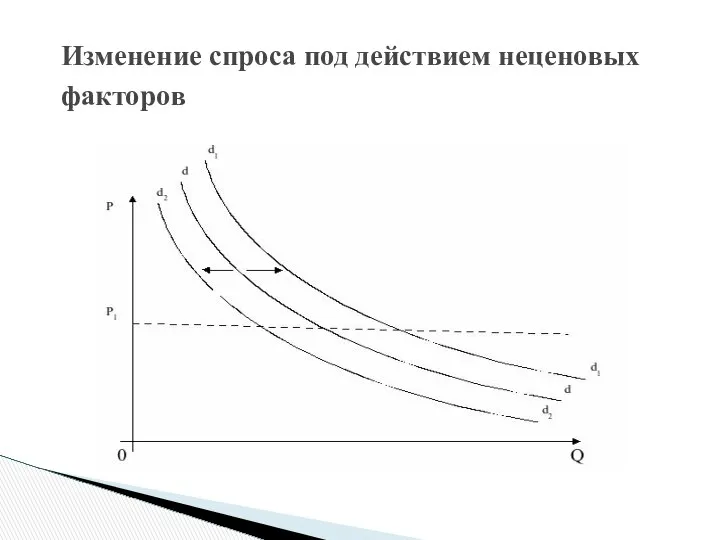 Изменение спроса под действием неценовых факторов