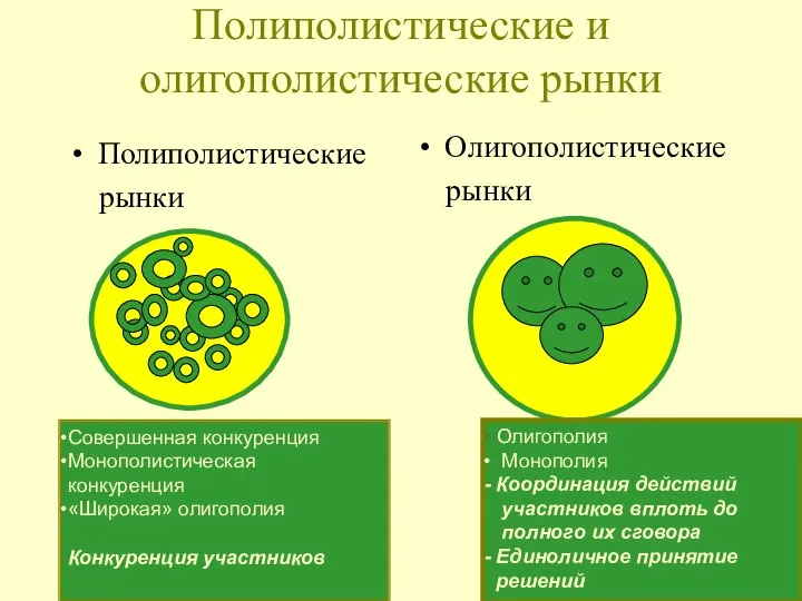 Полиполистические и олигополистические рынки Полиполистические рынки Олигополистические рынки Совершенная конкуренция Монополистическая