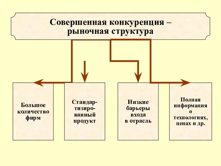 Большое количество фирм Стандар- тизиро- ванный продукт Низкие барьеры входа в