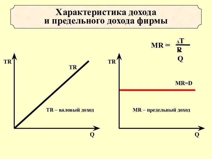 Характеристика дохода и предельного дохода фирмы