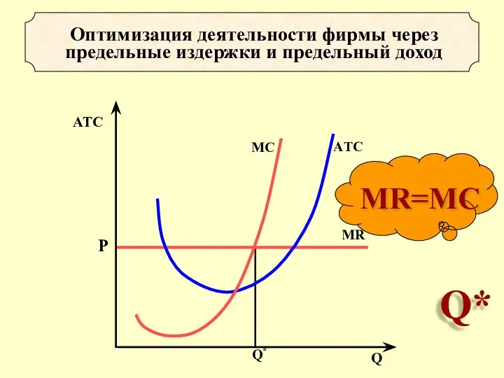 Оптимизация деятельности фирмы через предельные издержки и предельный доход MR=MC Q*