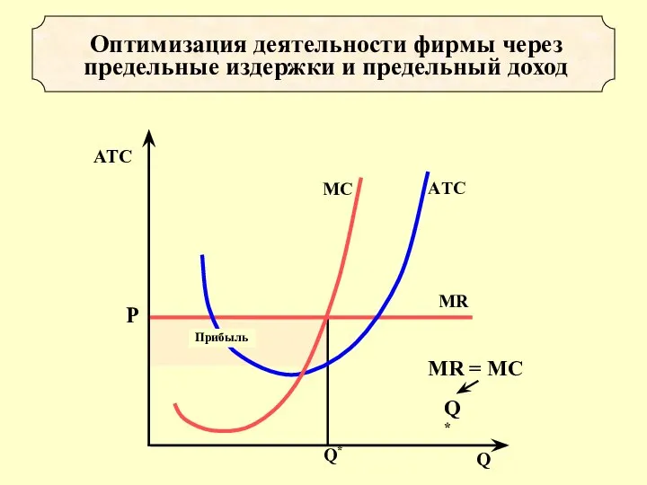 Оптимизация деятельности фирмы через предельные издержки и предельный доход Прибыль