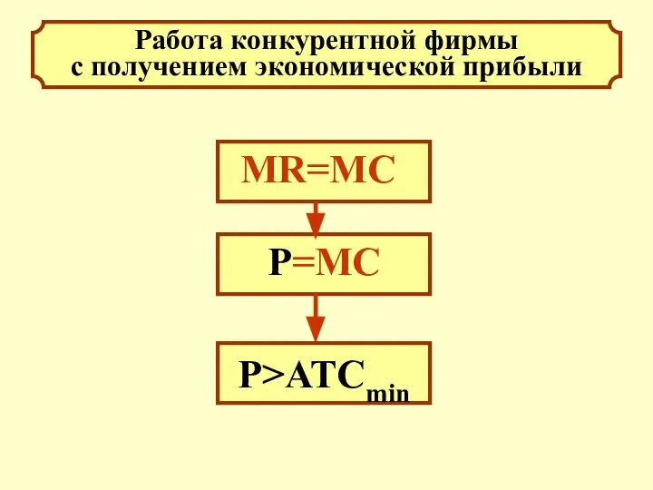 Работа конкурентной фирмы с получением экономической прибыли МR=MC P>ATCmin P=MC