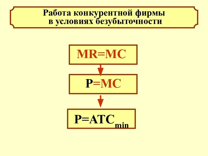 Работа конкурентной фирмы в условиях безубыточности МR=MC P=ATCmin P=MC