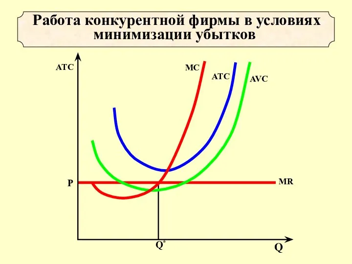 Работа конкурентной фирмы в условиях минимизации убытков