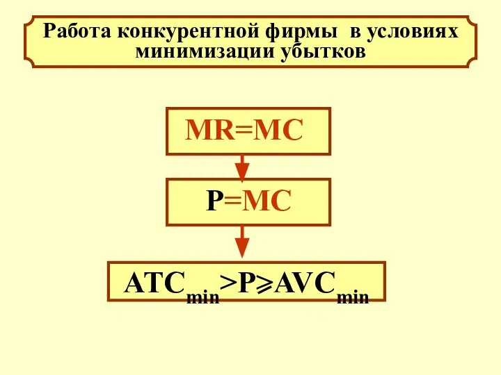 Работа конкурентной фирмы в условиях минимизации убытков МR=MC ATCmin>P>AVCmin P=MC