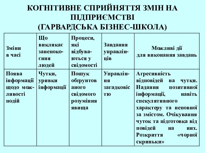 КОГНІТИВНЕ СПРИЙНЯТТЯ ЗМІН НА ПІДПРИЄМСТВІ (ГАРВАРДСЬКА БІЗНЕС-ШКОЛА)