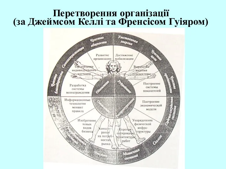 Перетворення організації (за Джеймсом Келлі та Френсісом Гуіяром)