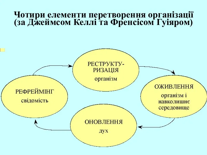 Чотири елементи перетворення організації (за Джеймсом Келлі та Френсісом Гуіяром)