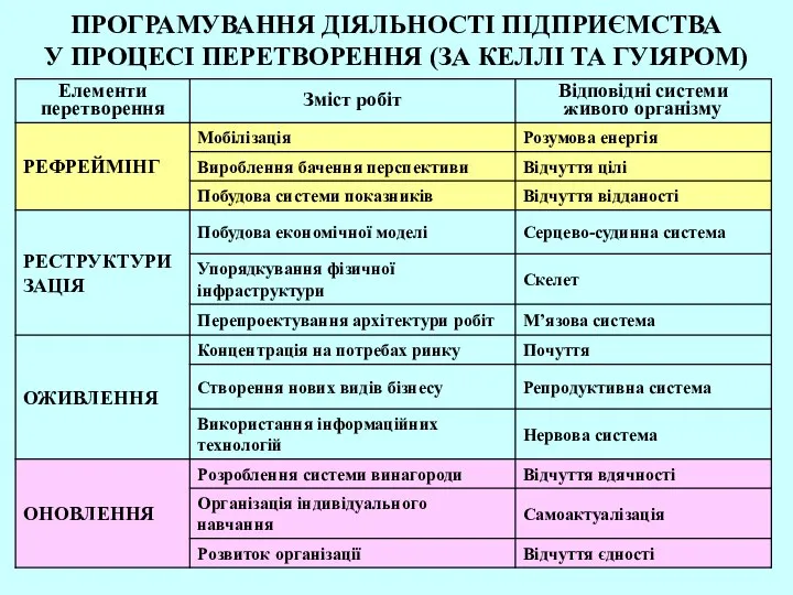 ПРОГРАМУВАННЯ ДІЯЛЬНОСТІ ПІДПРИЄМСТВА У ПРОЦЕСІ ПЕРЕТВОРЕННЯ (ЗА КЕЛЛІ ТА ГУІЯРОМ)