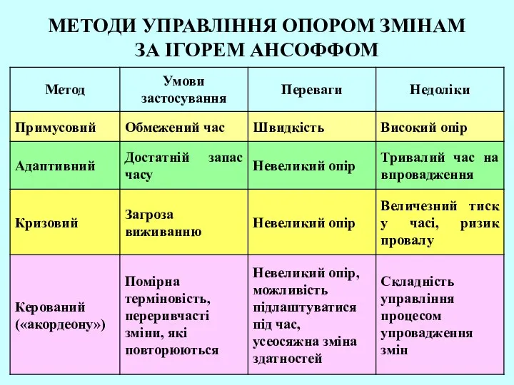 МЕТОДИ УПРАВЛІННЯ ОПОРОМ ЗМІНАМ ЗА ІГОРЕМ АНСОФФОМ