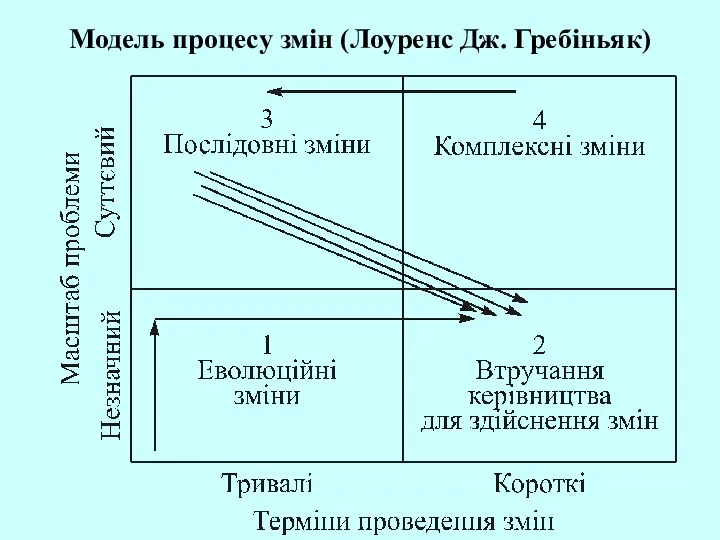 Модель процесу змін (Лоуренс Дж. Гребіньяк)