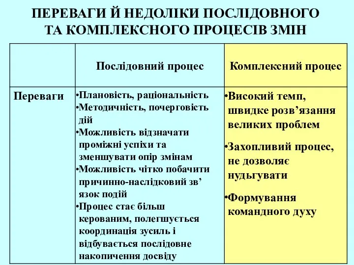 ПЕРЕВАГИ Й НЕДОЛІКИ ПОСЛІДОВНОГО ТА КОМПЛЕКСНОГО ПРОЦЕСІВ ЗМІН