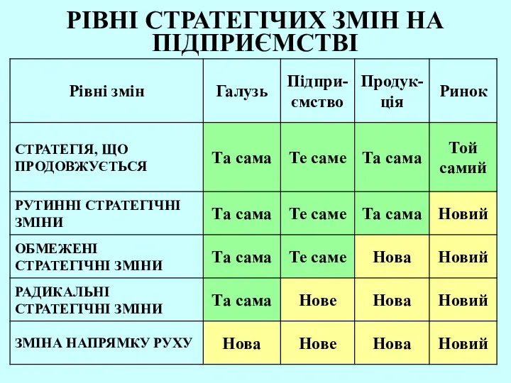 РІВНІ СТРАТЕГІЧИХ ЗМІН НА ПІДПРИЄМСТВІ