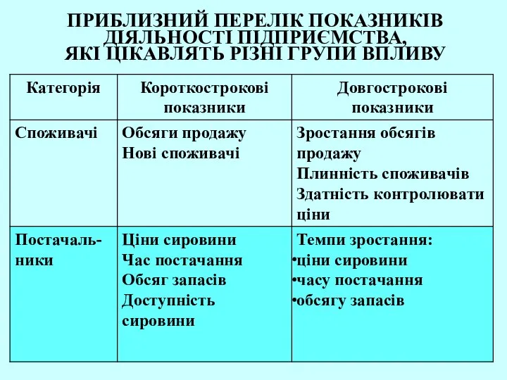 ПРИБЛИЗНИЙ ПЕРЕЛІК ПОКАЗНИКІВ ДІЯЛЬНОСТІ ПІДПРИЄМСТВА, ЯКІ ЦІКАВЛЯТЬ РІЗНІ ГРУПИ ВПЛИВУ