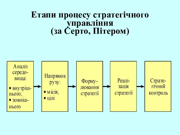 Етапи процесу стратегічного управління (за Серто, Пітером)