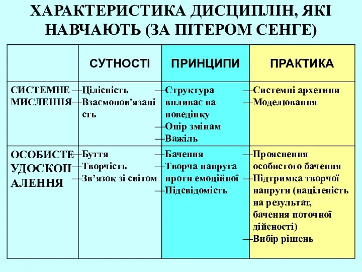 ХАРАКТЕРИСТИКА ДИСЦИПЛІН, ЯКІ НАВЧАЮТЬ (ЗА ПІТЕРОМ СЕНГЕ)