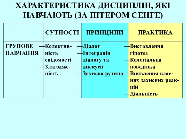 ХАРАКТЕРИСТИКА ДИСЦИПЛІН, ЯКІ НАВЧАЮТЬ (ЗА ПІТЕРОМ СЕНГЕ)