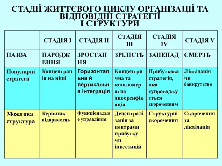 СТАДІЇ ЖИТТЄВОГО ЦИКЛУ ОРГАНІЗАЦІЇ ТА ВІДПОВІДНІ СТРАТЕГІЇ І СТРУКТУРИ