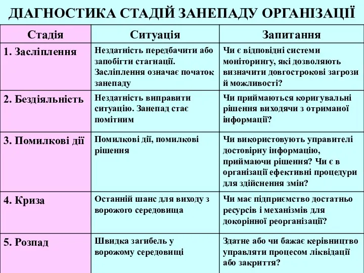 ДІАГНОСТИКА СТАДІЙ ЗАНЕПАДУ ОРГАНІЗАЦІЇ