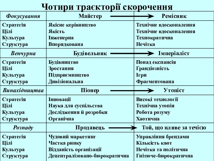 Чотири траєкторії скорочення