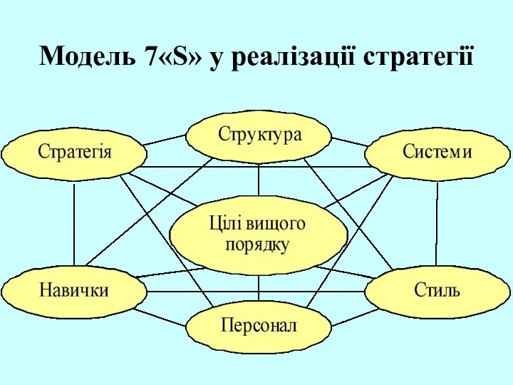 Модель 7«S» у реалізації стратегії