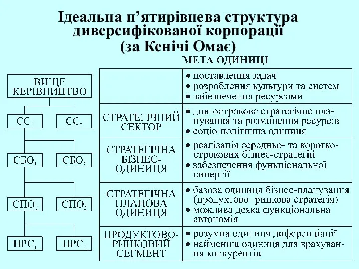 Ідеальна п’ятирівнева структура диверсифікованої корпорації (за Кенічі Омає)