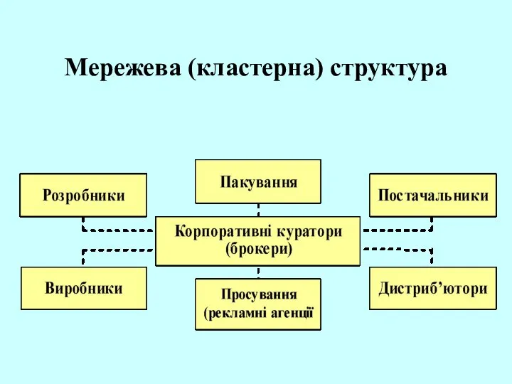 Мережева (кластерна) структура