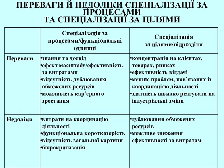 ПЕРЕВАГИ Й НЕДОЛІКИ СПЕЦІАЛІЗАЦІЇ ЗА ПРОЦЕСАМИ ТА СПЕЦІАЛІЗАЦІЇ ЗА ЦІЛЯМИ