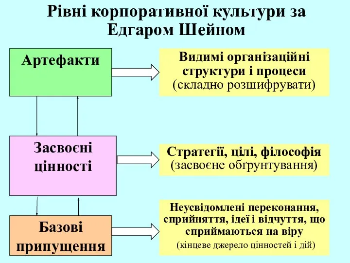 Рівні корпоративної культури за Едгаром Шейном