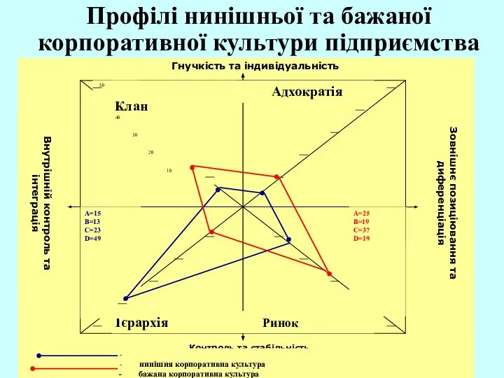 Профілі нинішньої та бажаної корпоративної культури підприємства