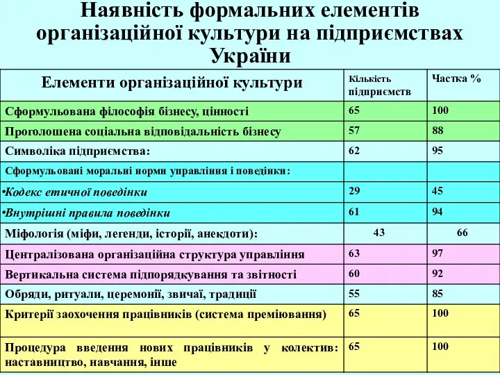 Наявність формальних елементів організаційної культури на підприємствах України