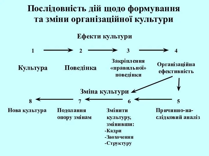 Послідовність дій щодо формування та зміни організаційної культури