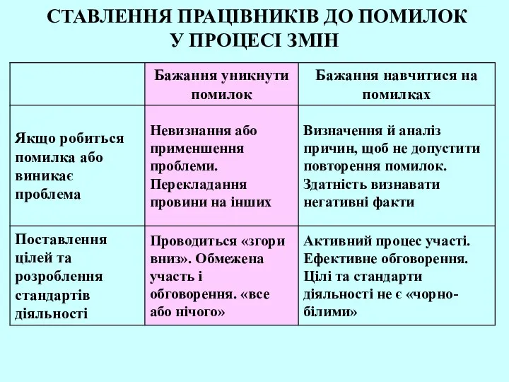 СТАВЛЕННЯ ПРАЦІВНИКІВ ДО ПОМИЛОК У ПРОЦЕСІ ЗМІН