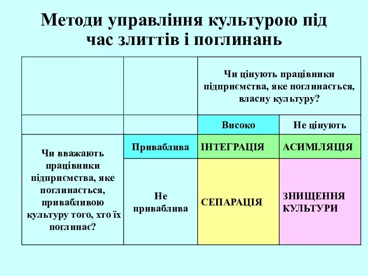 Методи управління культурою під час злиттів і поглинань