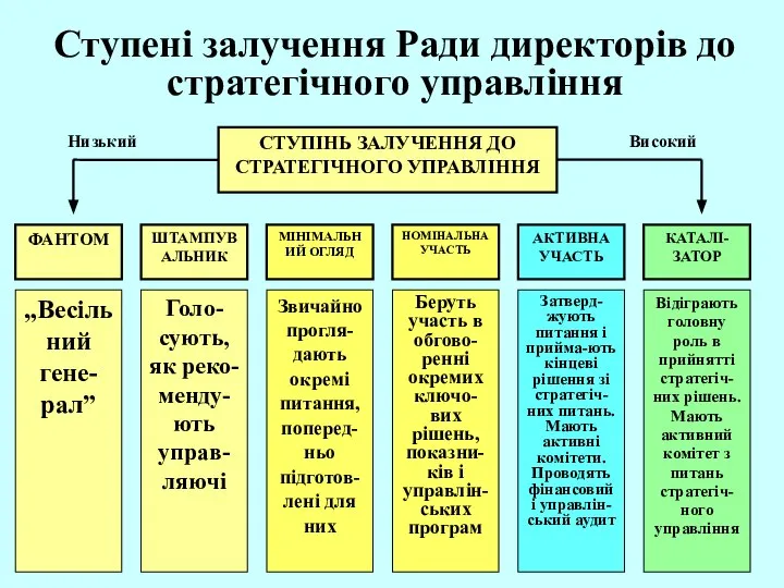 Ступені залучення Ради директорів до стратегічного управління