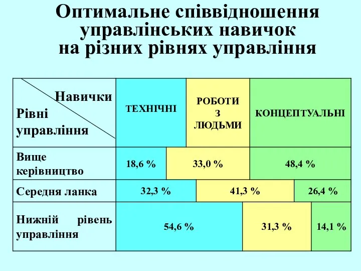 Оптимальне співвідношення управлінських навичок на різних рівнях управління