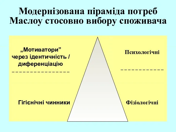 Модернізована піраміда потреб Маслоу стосовно вибору споживача