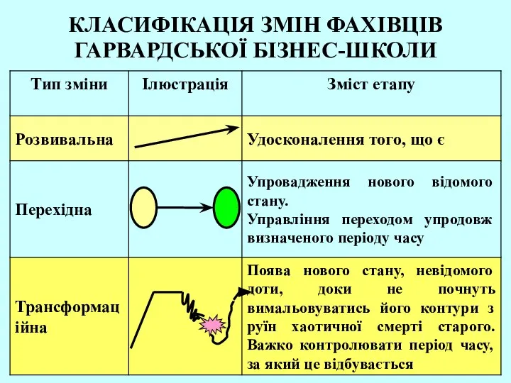 КЛАСИФІКАЦІЯ ЗМІН ФАХІВЦІВ ГАРВАРДСЬКОЇ БІЗНЕС-ШКОЛИ