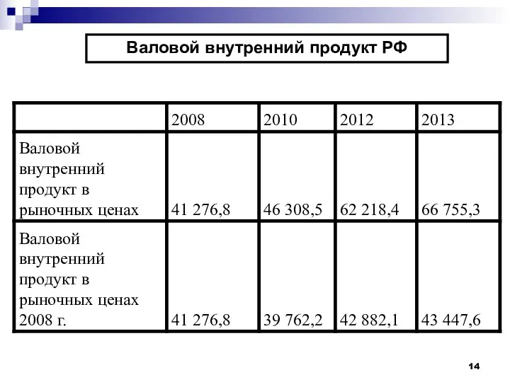 Валовой внутренний продукт РФ