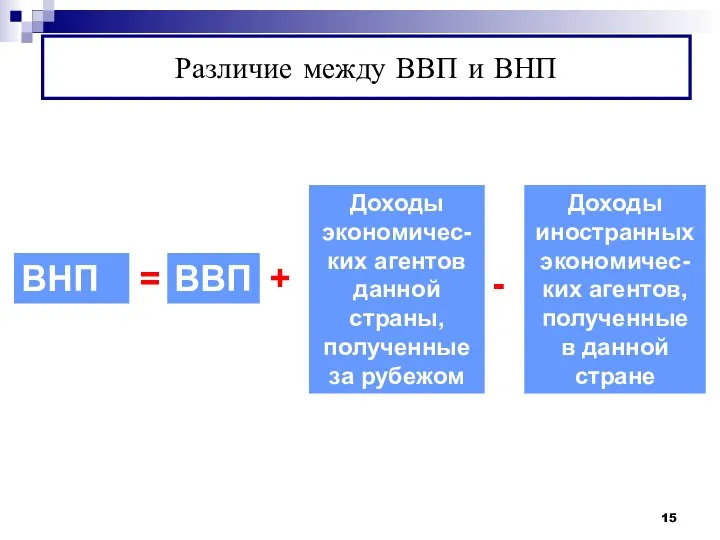 Различие между ВВП и ВНП Доходы экономичес-ких агентов данной страны, полученные