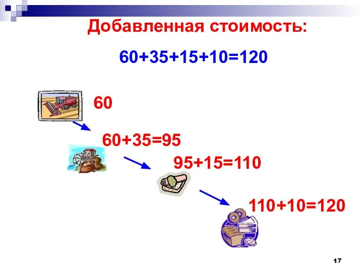 110+10=120 60+35+15+10=120 Добавленная стоимость: 60 60+35=95 95+15=110