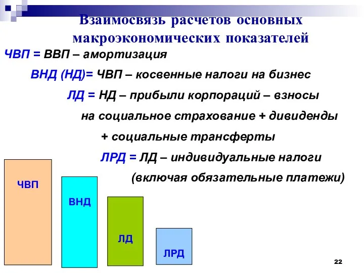 Взаимосвязь расчетов основных макроэкономических показателей ЧВП ВНД ЛД ЛРД ЧВП =